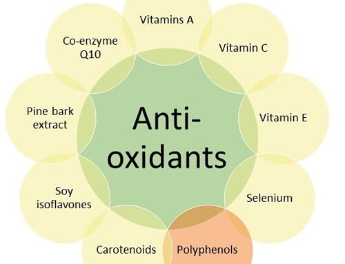 Polyphenols: Antioxidant Series, Part 6
